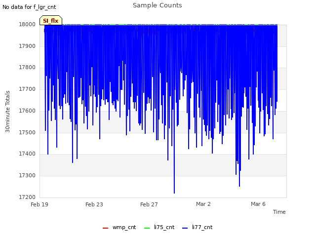 Explore the graph:Sample Counts in a new window