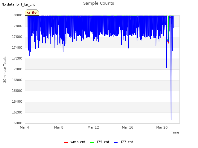 Explore the graph:Sample Counts in a new window