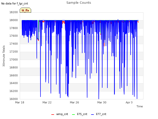 Explore the graph:Sample Counts in a new window