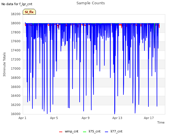 Explore the graph:Sample Counts in a new window