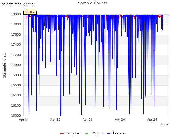 Explore the graph:Sample Counts in a new window