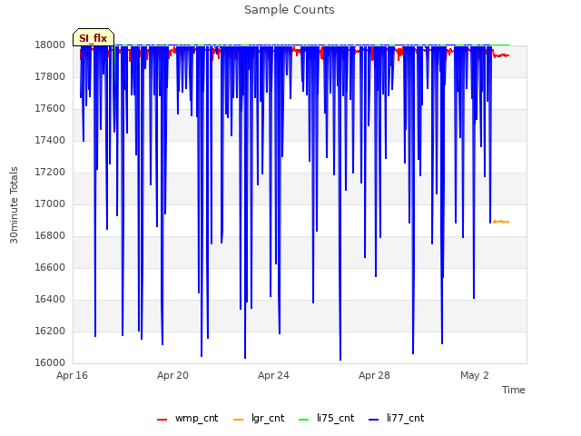 Explore the graph:Sample Counts in a new window