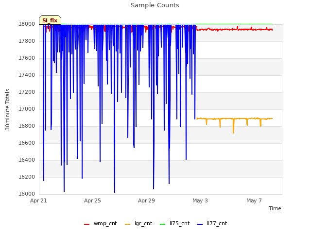 Explore the graph:Sample Counts in a new window