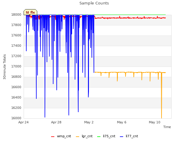 Explore the graph:Sample Counts in a new window