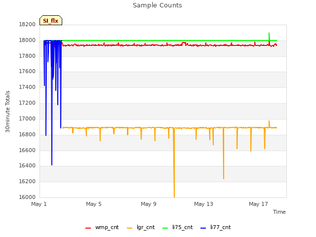 Explore the graph:Sample Counts in a new window