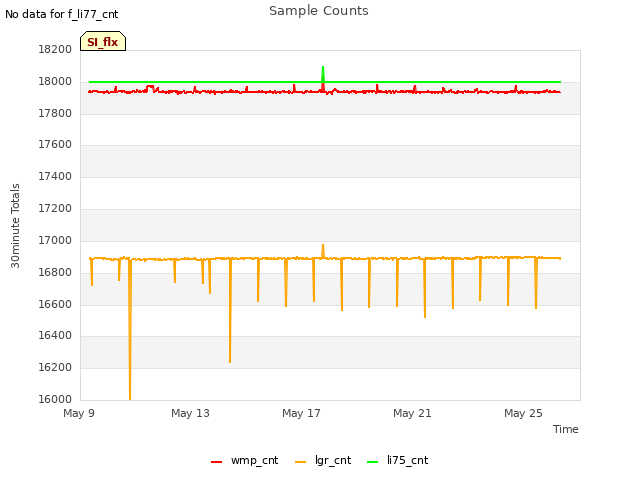 Explore the graph:Sample Counts in a new window