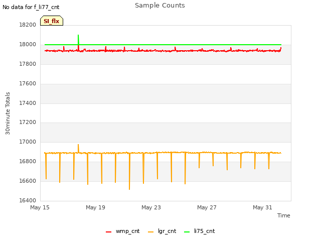 Explore the graph:Sample Counts in a new window
