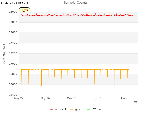 Explore the graph:Sample Counts in a new window