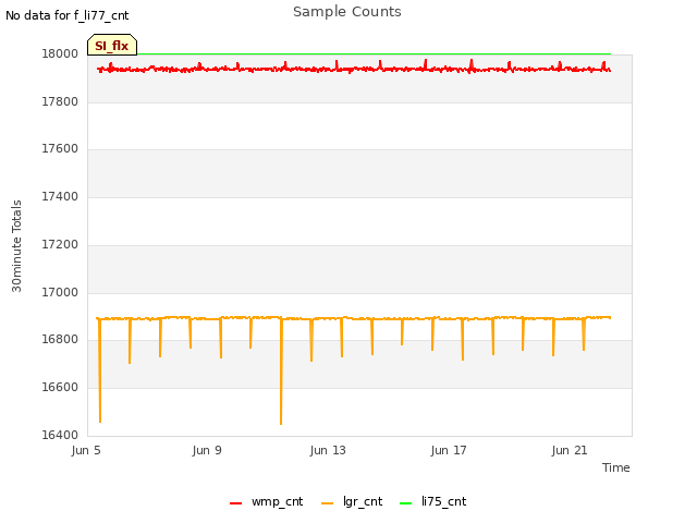 Explore the graph:Sample Counts in a new window