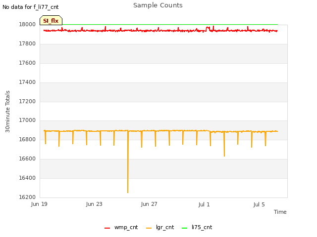 Explore the graph:Sample Counts in a new window