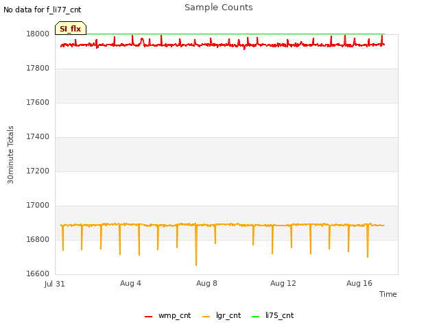 Explore the graph:Sample Counts in a new window