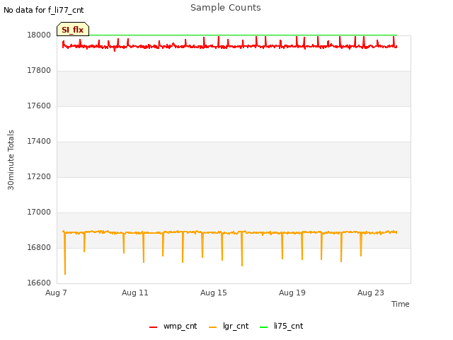 Explore the graph:Sample Counts in a new window