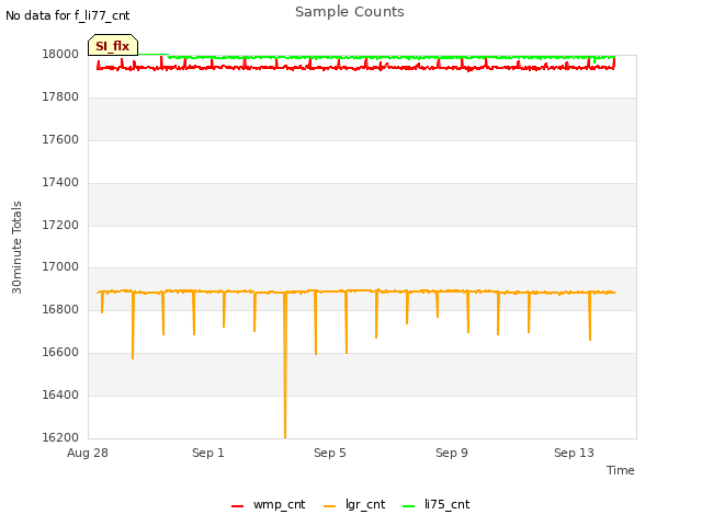 Explore the graph:Sample Counts in a new window