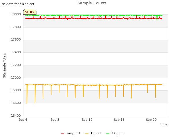 Explore the graph:Sample Counts in a new window