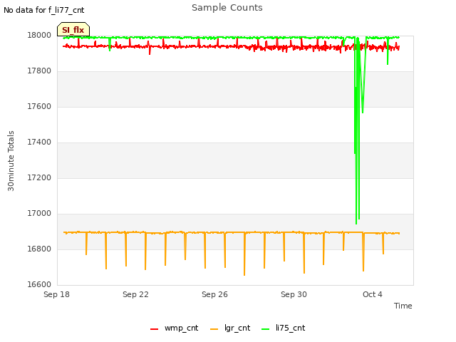 Explore the graph:Sample Counts in a new window