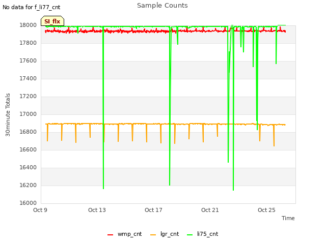 Explore the graph:Sample Counts in a new window