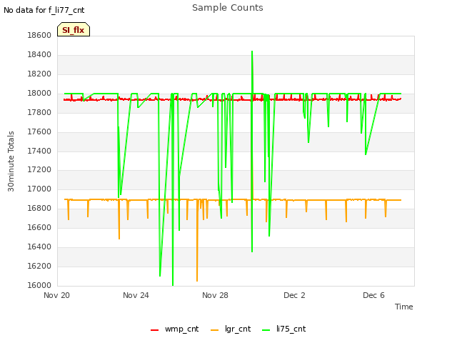 Explore the graph:Sample Counts in a new window