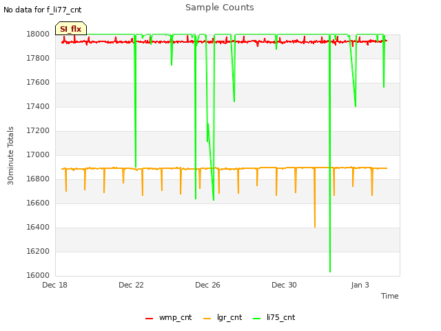 Explore the graph:Sample Counts in a new window