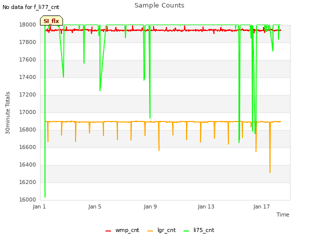 Explore the graph:Sample Counts in a new window