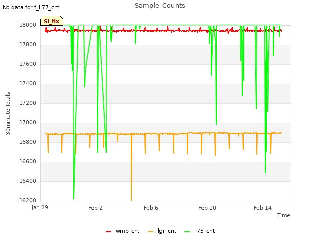 Explore the graph:Sample Counts in a new window