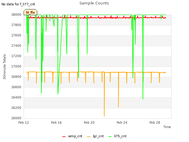 Explore the graph:Sample Counts in a new window