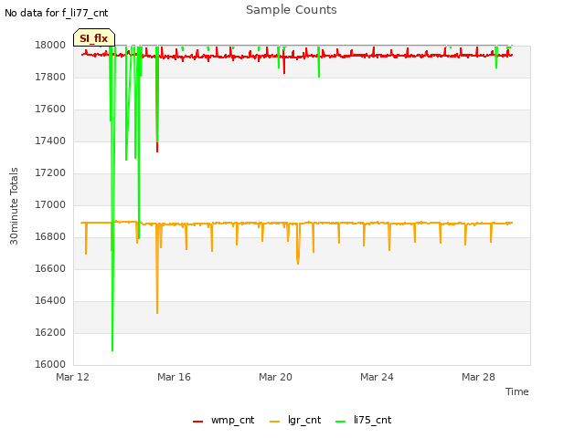 Explore the graph:Sample Counts in a new window