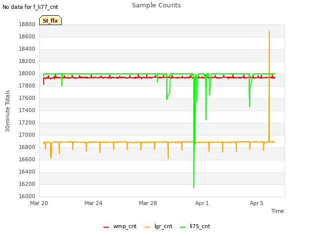 Explore the graph:Sample Counts in a new window