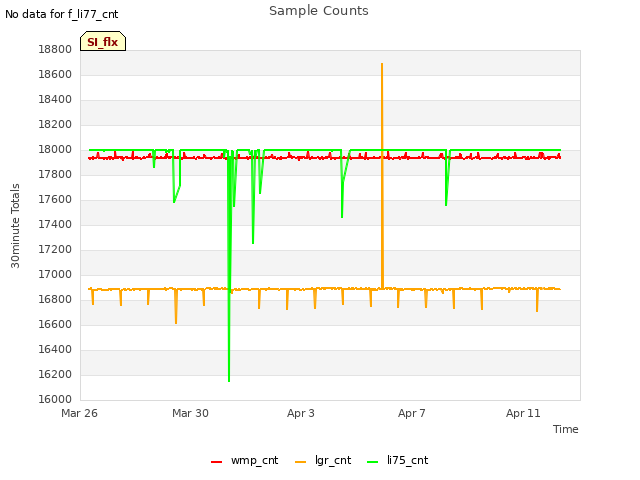 Explore the graph:Sample Counts in a new window