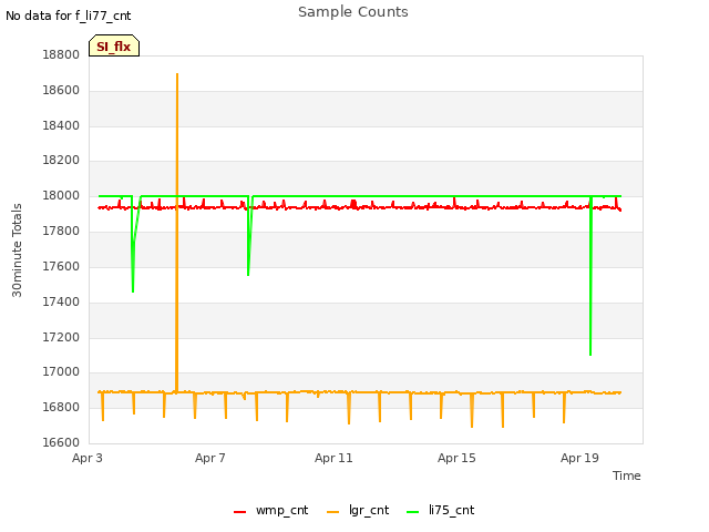 Explore the graph:Sample Counts in a new window