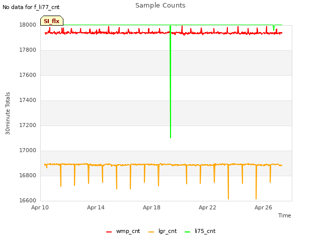 Explore the graph:Sample Counts in a new window