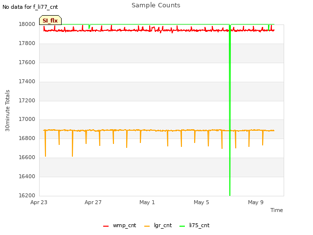 Explore the graph:Sample Counts in a new window