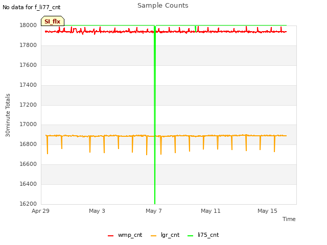 Explore the graph:Sample Counts in a new window