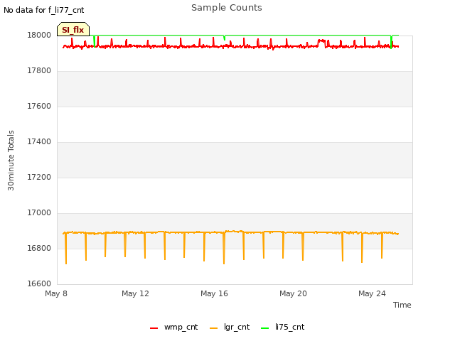 Explore the graph:Sample Counts in a new window