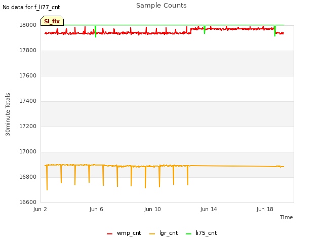 Explore the graph:Sample Counts in a new window