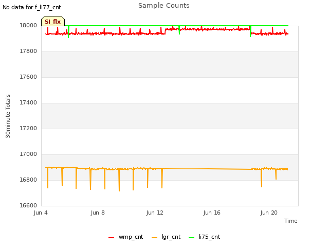 Explore the graph:Sample Counts in a new window