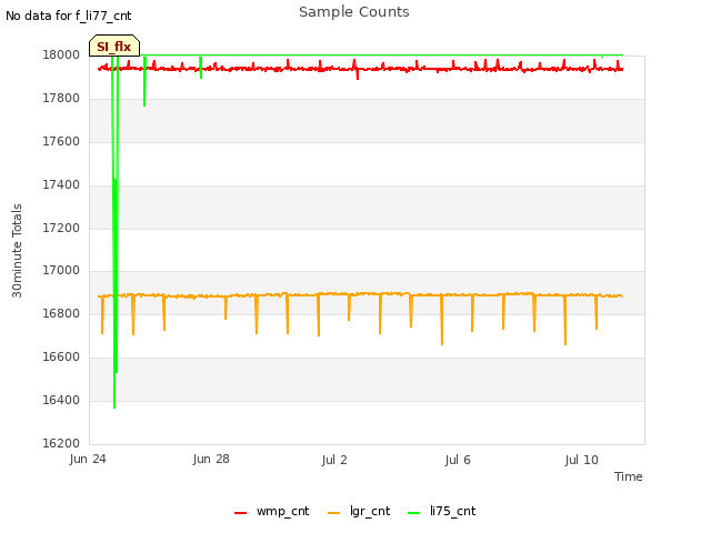 Explore the graph:Sample Counts in a new window