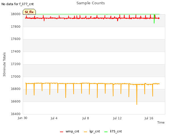 Explore the graph:Sample Counts in a new window