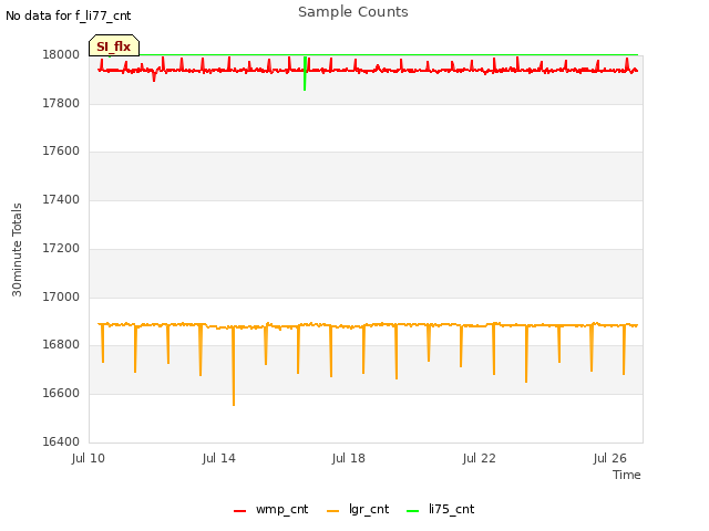Explore the graph:Sample Counts in a new window
