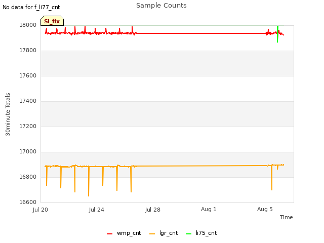 Explore the graph:Sample Counts in a new window