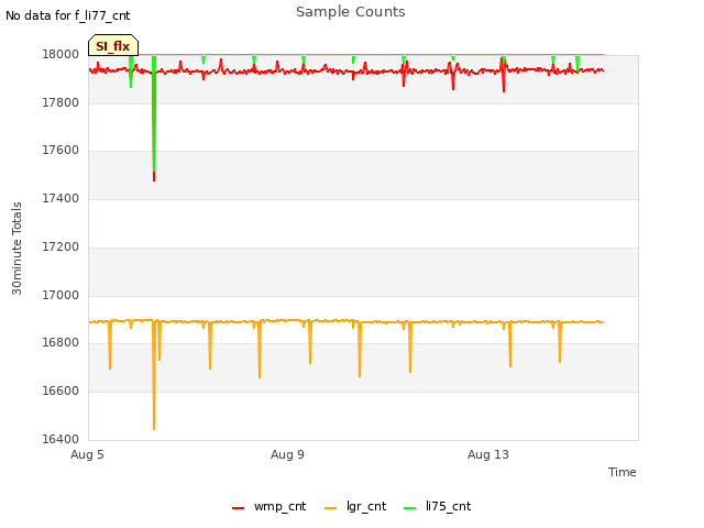 Explore the graph:Sample Counts in a new window