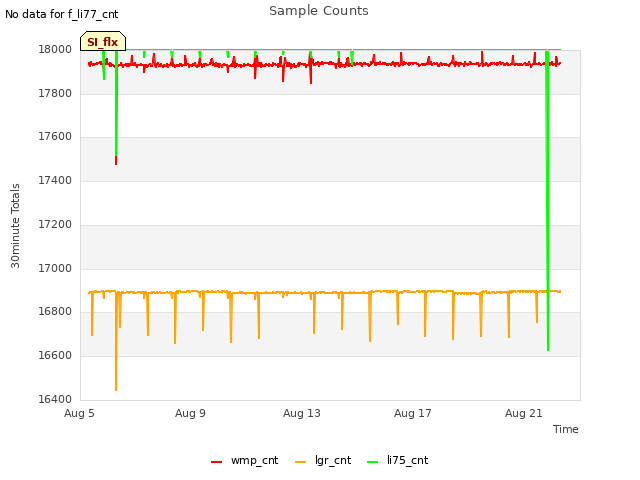 Explore the graph:Sample Counts in a new window