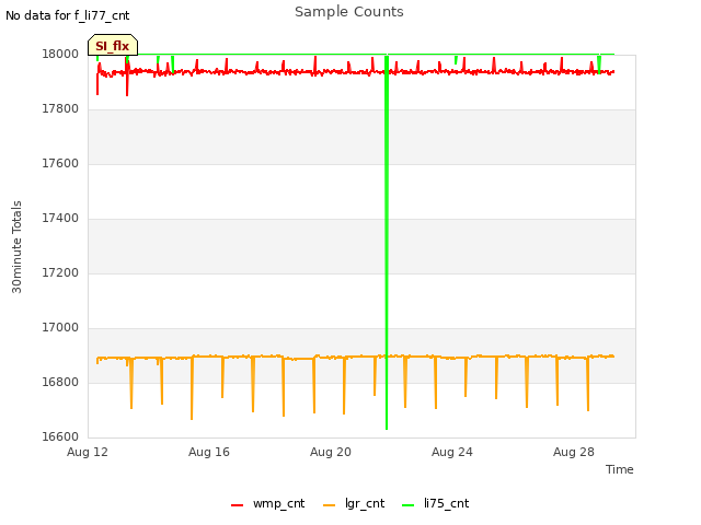 Explore the graph:Sample Counts in a new window