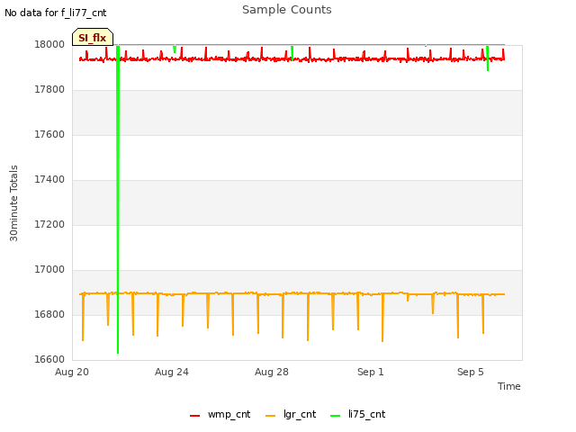 Explore the graph:Sample Counts in a new window