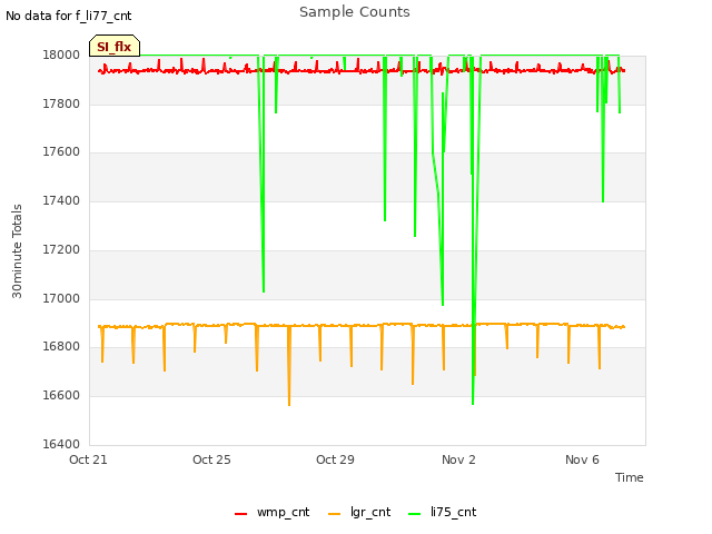 Explore the graph:Sample Counts in a new window