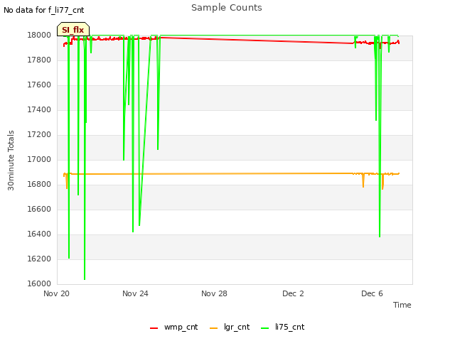 Explore the graph:Sample Counts in a new window