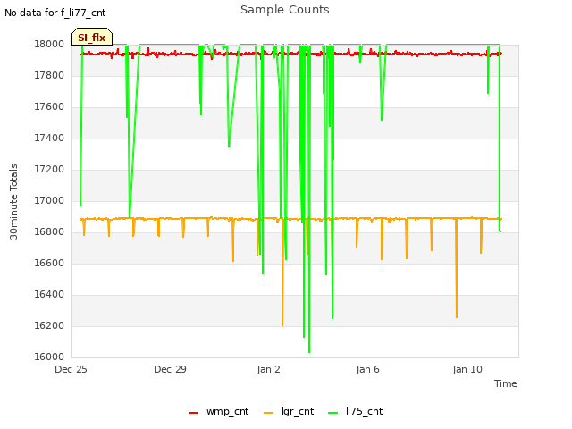 Explore the graph:Sample Counts in a new window