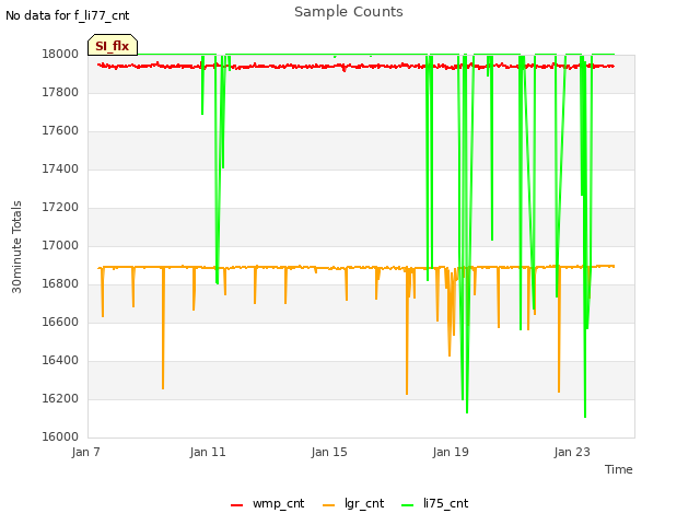 Explore the graph:Sample Counts in a new window