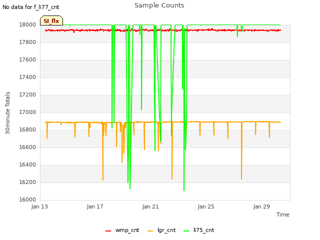 Explore the graph:Sample Counts in a new window
