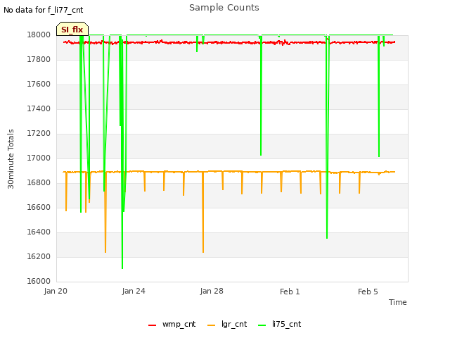 Explore the graph:Sample Counts in a new window