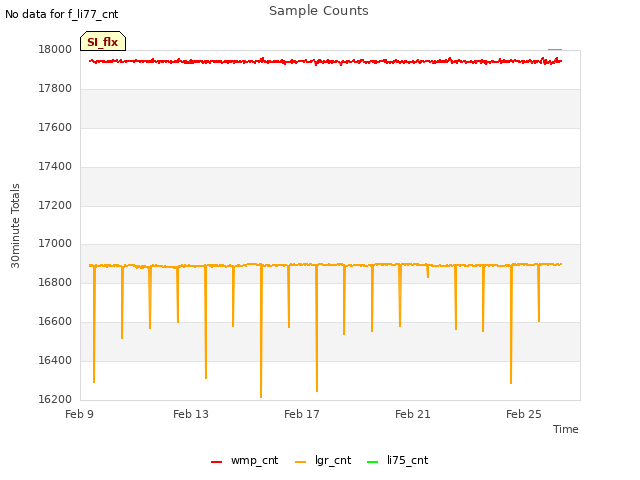 Explore the graph:Sample Counts in a new window